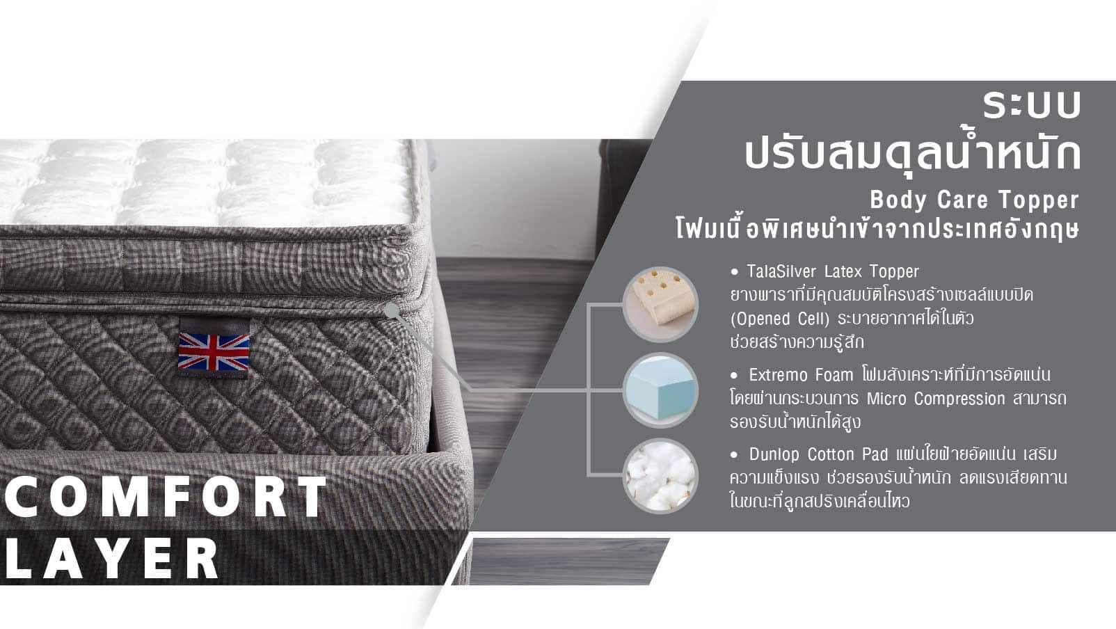 ที่นอน Dunlopillo รุ่น Coventry Mattress City Thailand